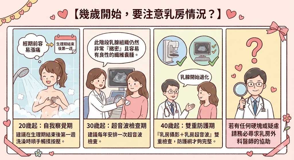 幾歲開始，要注意乳房情況?
