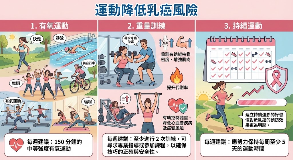 運動降低乳癌風險